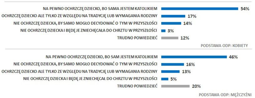 Nie wszyscy Polacy chcieliby ochrzcić swoje dziecko