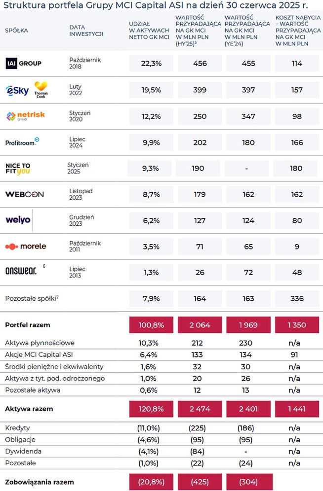 Portfel inwestycji MCI Capital ASI