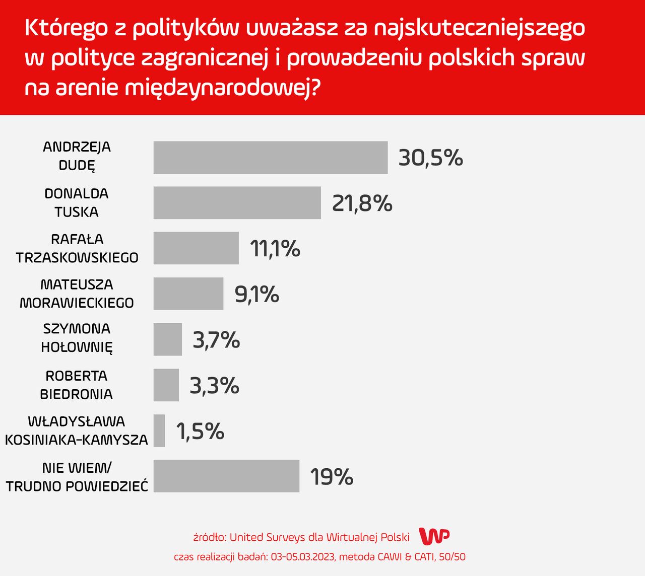 Sondaż United Surveys dla WP