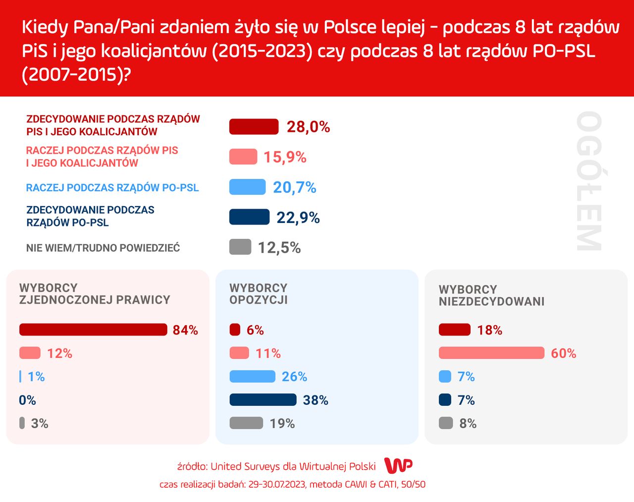 Sondaż United Surveys dla Wirtualnej Polski