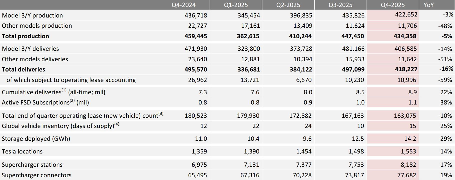 Wyniki finansowe Tesli