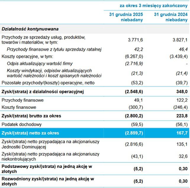 Wyniki finansowe grupy Cyfrowy Polsat