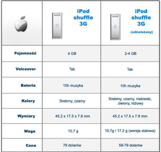 Nowe iPody, czyli 0,4g różnicy - porównanie