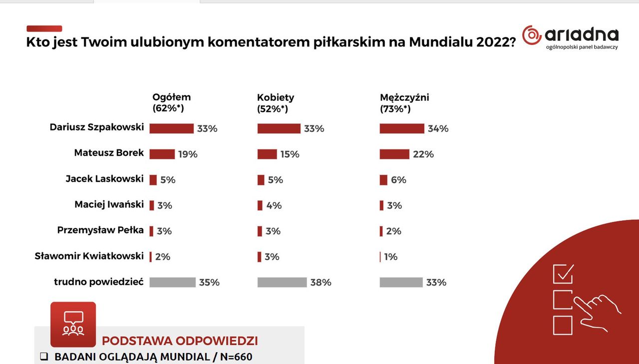 Którego z komentatorów piłkarskich najchętniej słuchają Polacy podczas mundialu w Katarze?