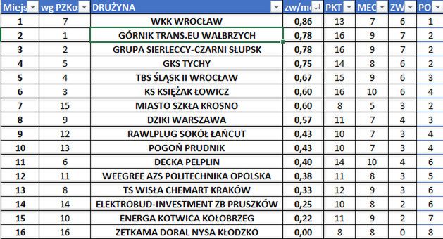 Źródło: Puls Basketu