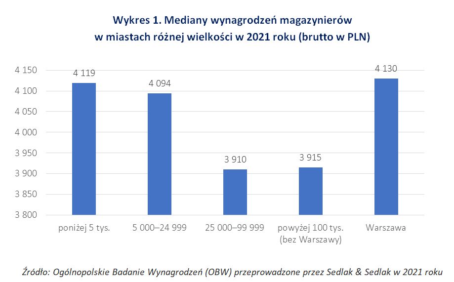 Mediany wynagrodzeń magazynierów w miastach różnej wielkości w 2021 r. 