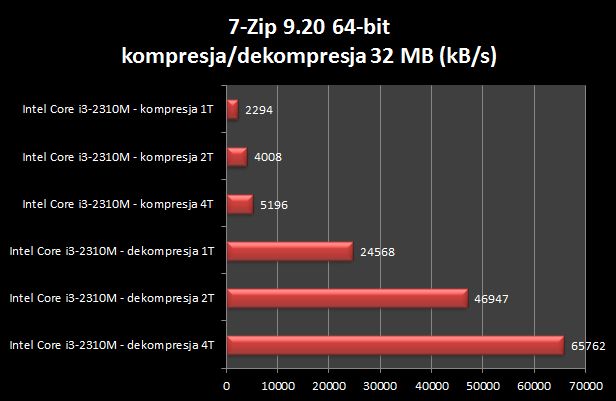 Sony VAIO CA - stylowy notebook nie tylko na lato [test cz. 2] 7