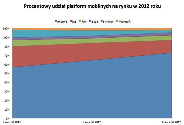 Procentowy udział platform mobilnych na rynku w 2012 roku, fot. własne