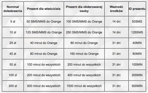 Promocje w Orange