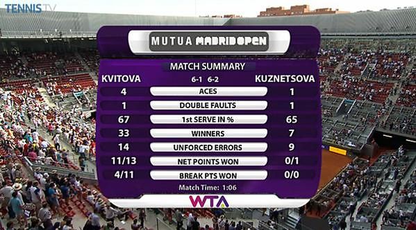 Statystyki meczu Kvitova - Kuzniecowa (foto: Twitter)