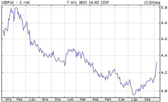 Kurs dolara wobec złotego w ciągu roku