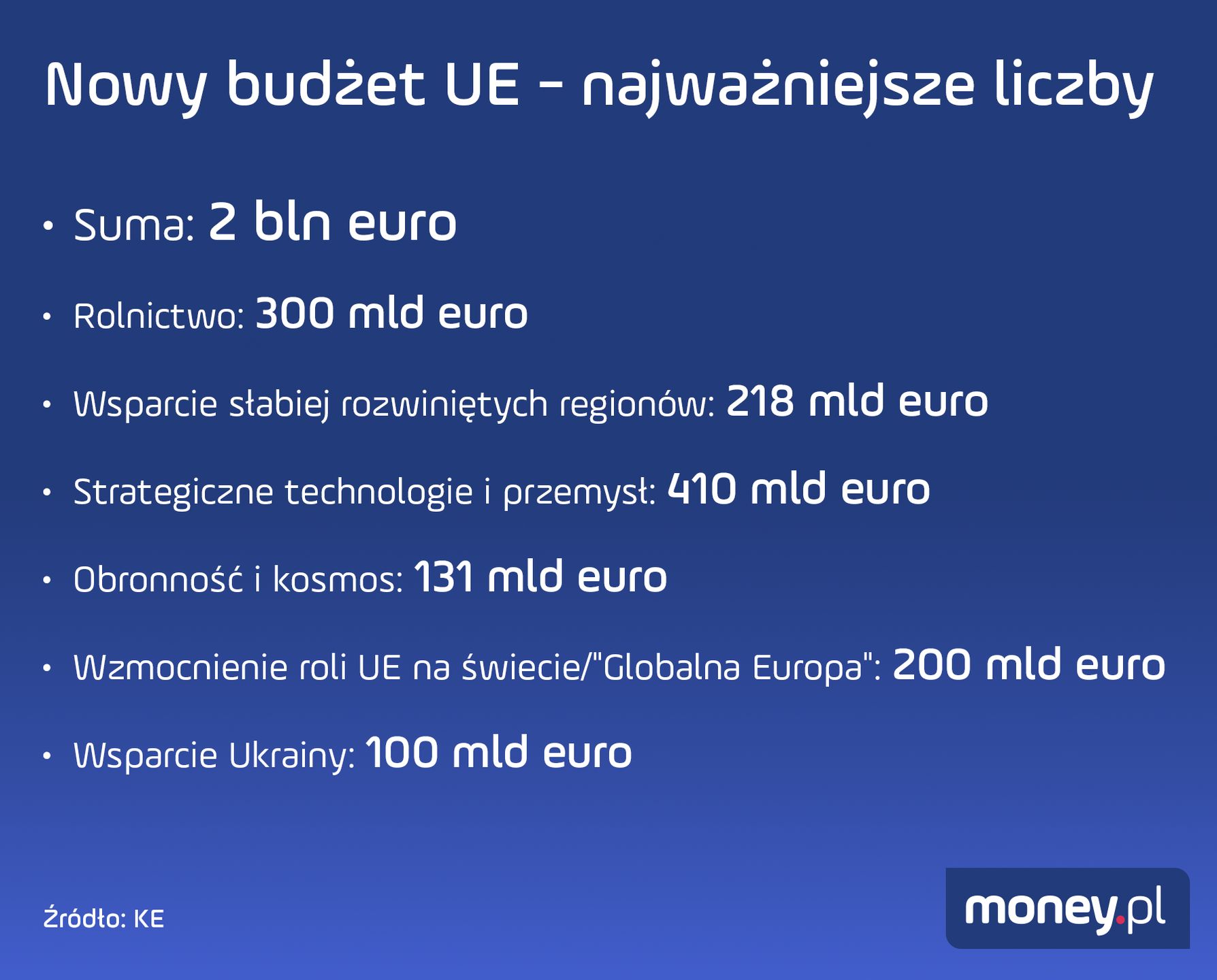 Nowy budżet UE