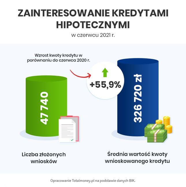 Zainteresowanie kredytami hipotecznymi