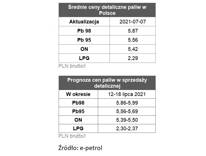 ceny paliw