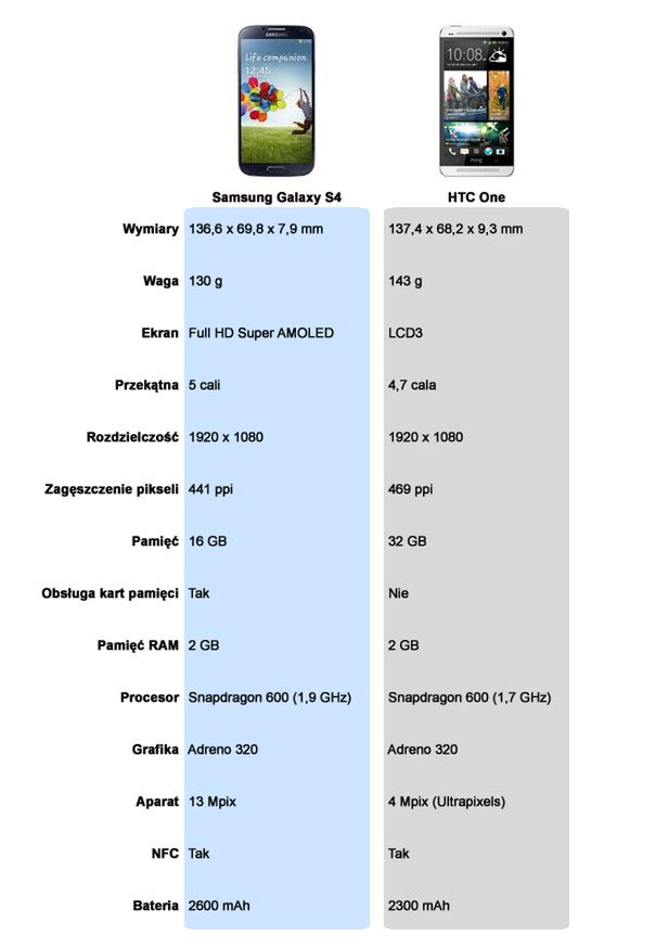 Samsung Galaxy S4 vs. HTC One
