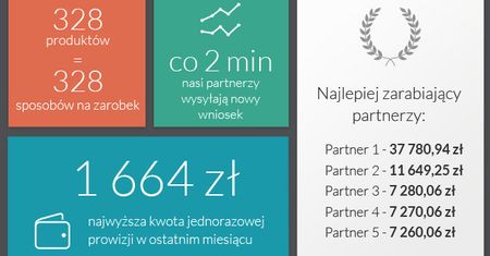 Zarabianie w internecie z Money.pl. Program Money2Money ma już 10 lat
