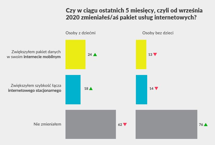 Czy w ciągu ostatnich 5 miesięcy, czyli od września 2020 zmieniałeś/aś pakiet usług internetowych?