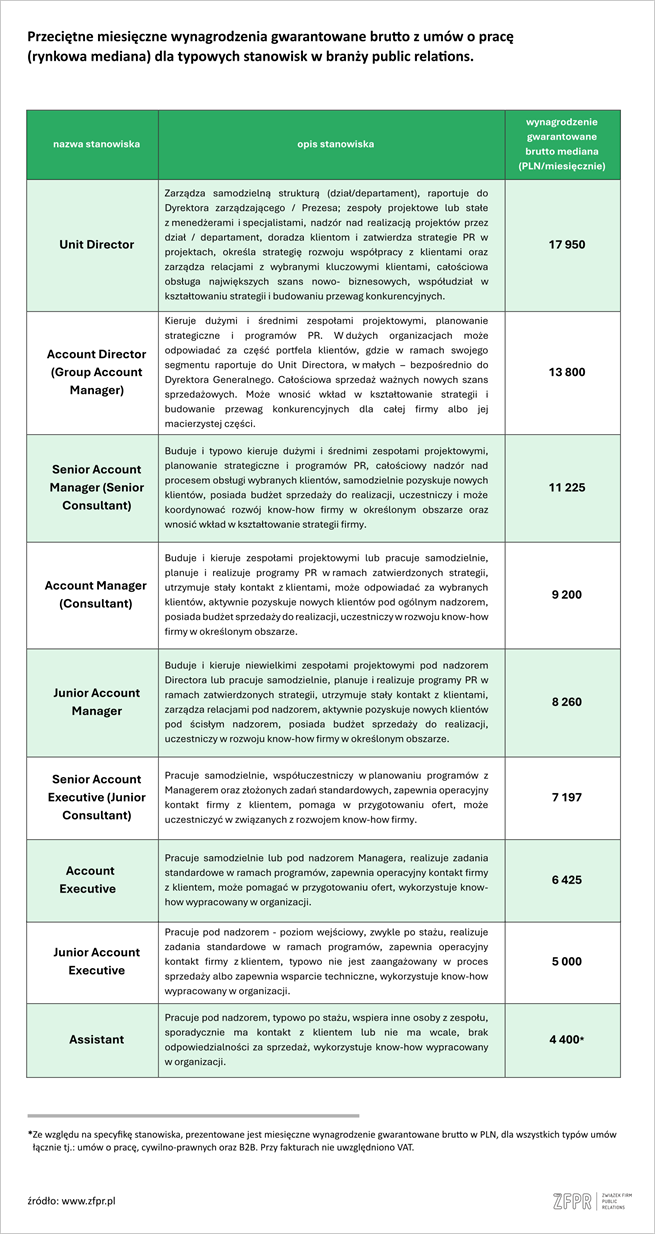 Badanie zarobki w PR, ZFPR