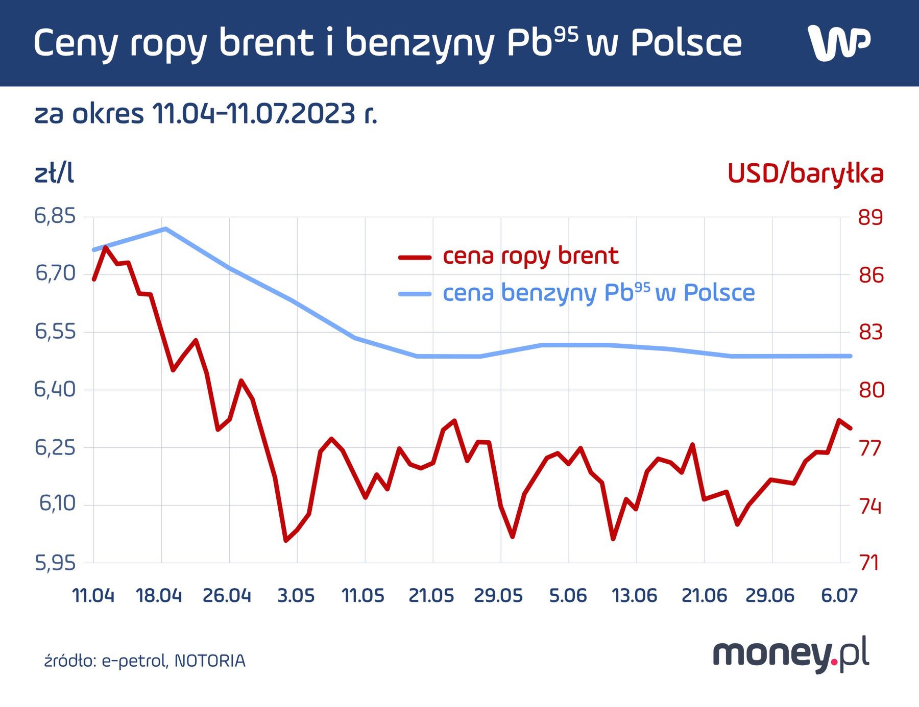 Ceny benzyny w Polsce w ostatnich miesiącach szły wolniej w dół od cen ropy