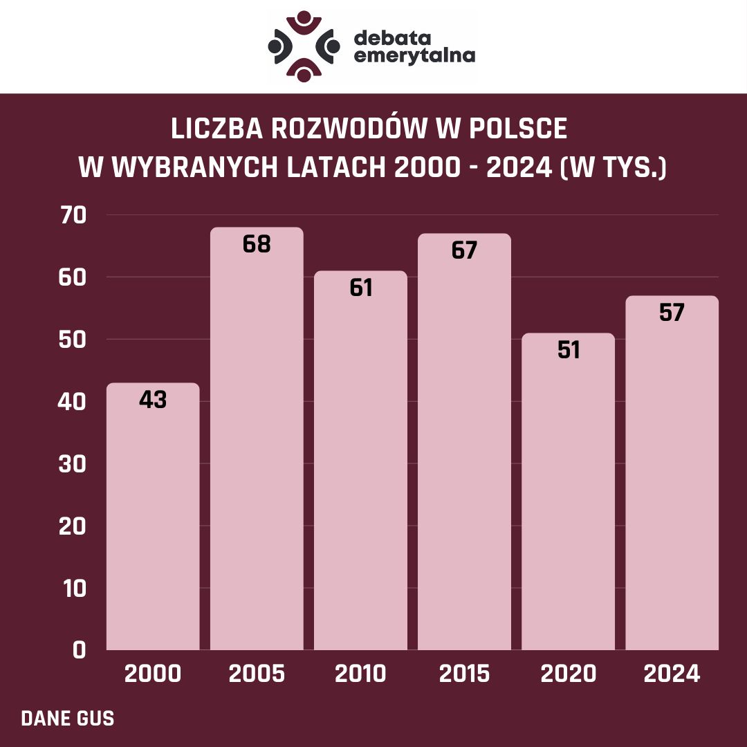 Liczba rozwodów w Polsce