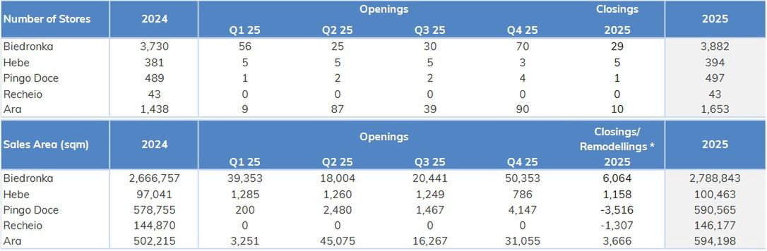 Wyniki finansowe Jeronimo Martins