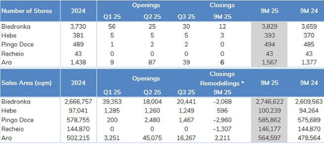 Wyniki Jeronimo Martins