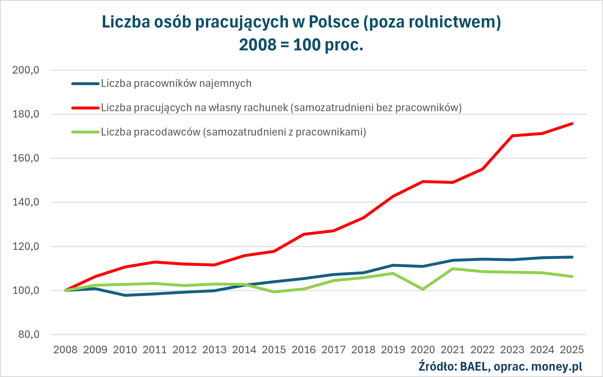 Przyrost liczby samozatrudnionych trudno uznać za przejaw rozkwi