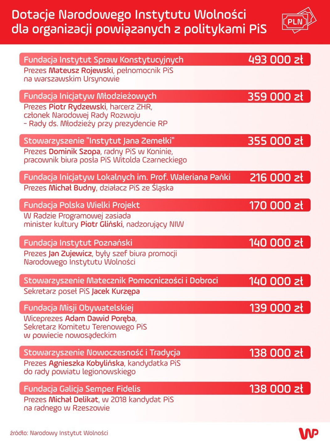 Dotacje z NIW w ramach programu PROO