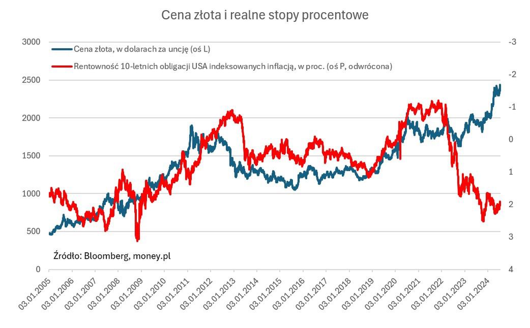 In the past, gold prices were clearly linked to real interest rates. Russia's attack on Ukraine disrupted this connection.