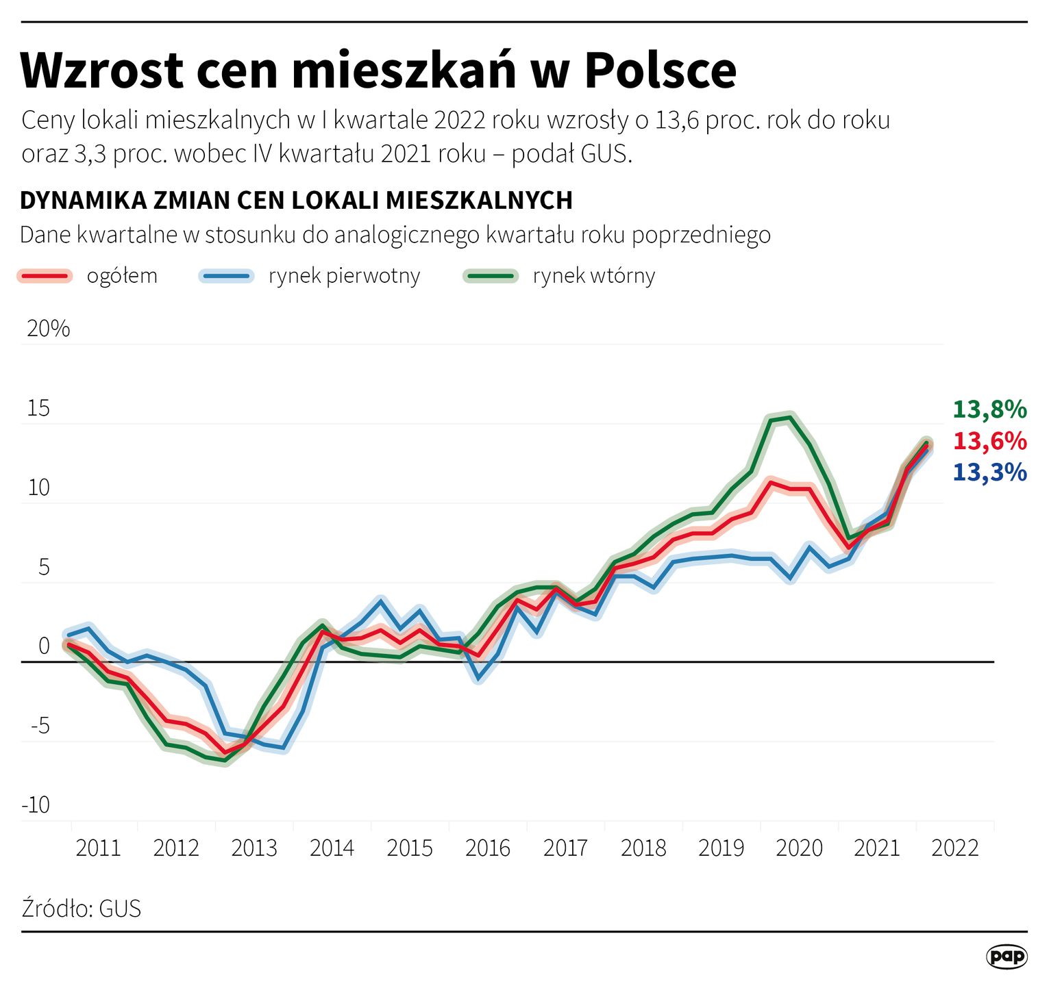 Wzrost cen mieszkań w Polsce