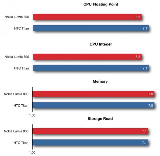 Benchmarki HTC Titan i Nokii Lumia 800 (fot. The Next Web)