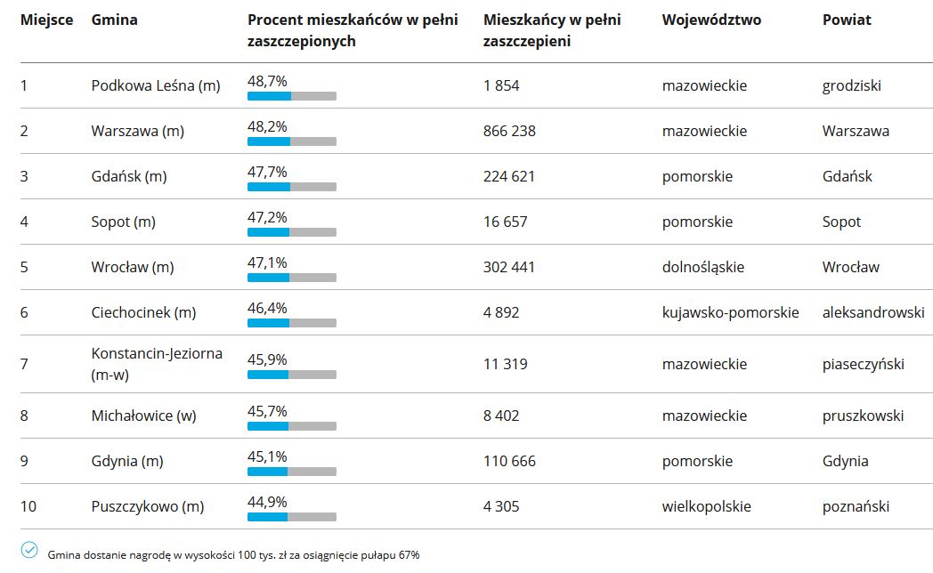 Najbardziej odoprne gminy w Polsce