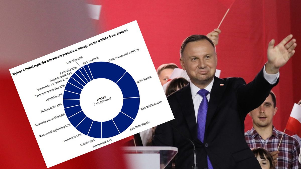 Andrzej Duda wygrał wybory w województwach, które wypracowują jedynie co czwartą złotówkę polskiego PKB. Tyle statystyka, bo sprawa jest dużo bardziej złożona