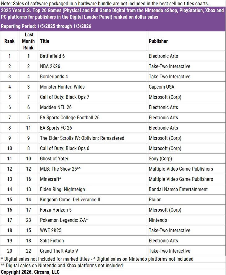 Najlepiej sprzedające się w USA w 2025 r. gry