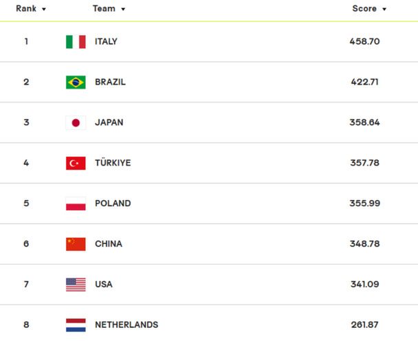Na zdjęciu: ranking FIVB