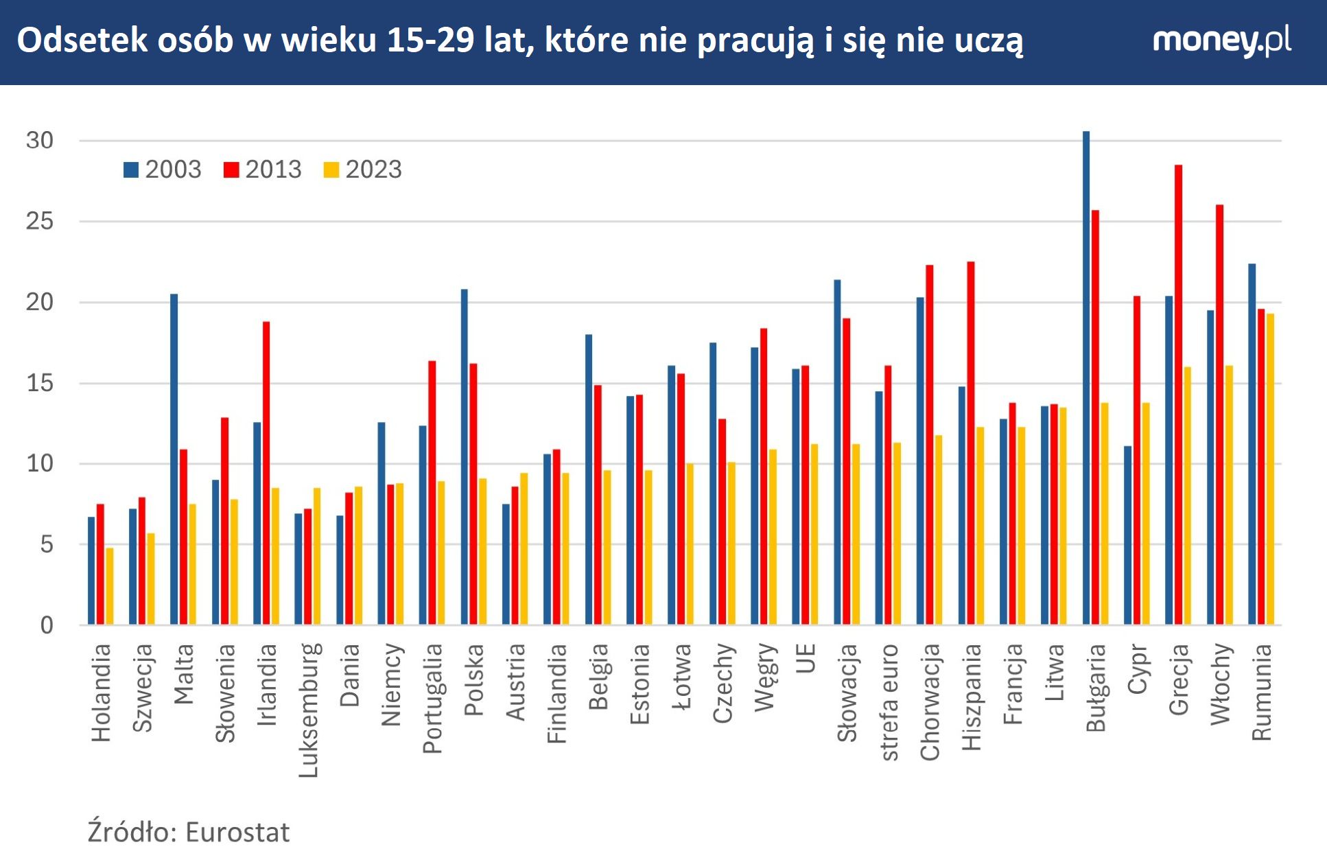 Odsetek osób w wieku 15-29 lat, które nie uczą się i nie pracują, najniższy jest w Holandii. Polska też jest pod tym względem w europejskiej czołówce.