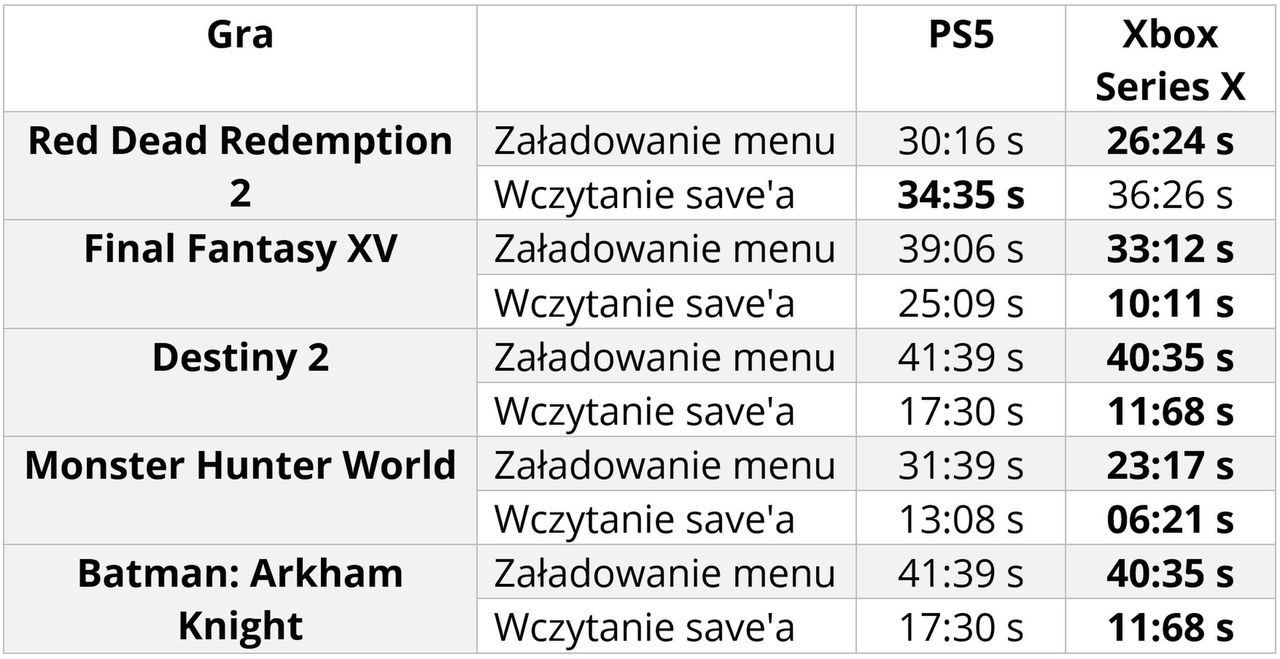 Porównanie czasów wczytywania gier - PS5 i Xbox Series X