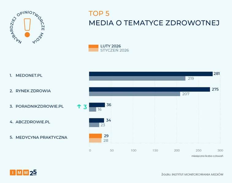 Najbardziej opiniotwórcze media o tematyce zdrowotnej
