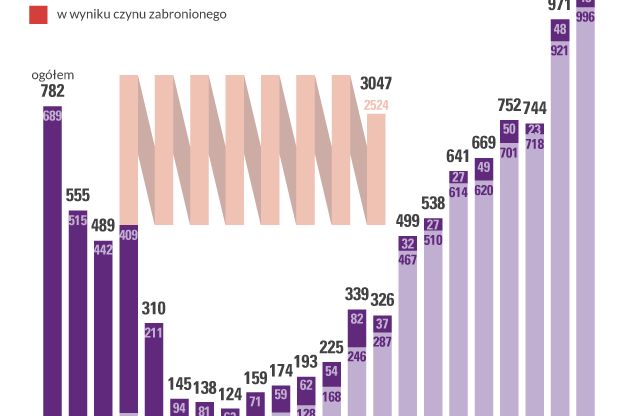 Dlaczego Polki usuwają ciąże? Statystyki pokazują zadziwiający trend