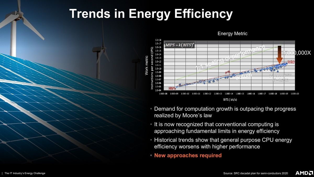 AMD - prognozy dotyczące poboru energii elektrycznej przez karty graficzne