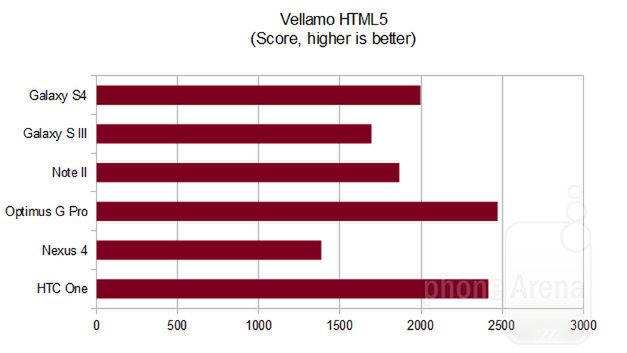 Obsługa HTML5 - im większy wynik, tym lepiej (fot. phonearena.com)