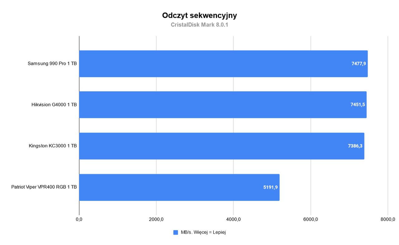 Odczyt sekwencyjny&nbsp;Patriot Viper VPR400 RGB 1 TB