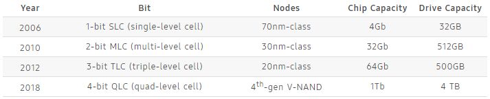 Zmiany pojemności dysków SSD na przestrzeni lat, źródło: Samsung.