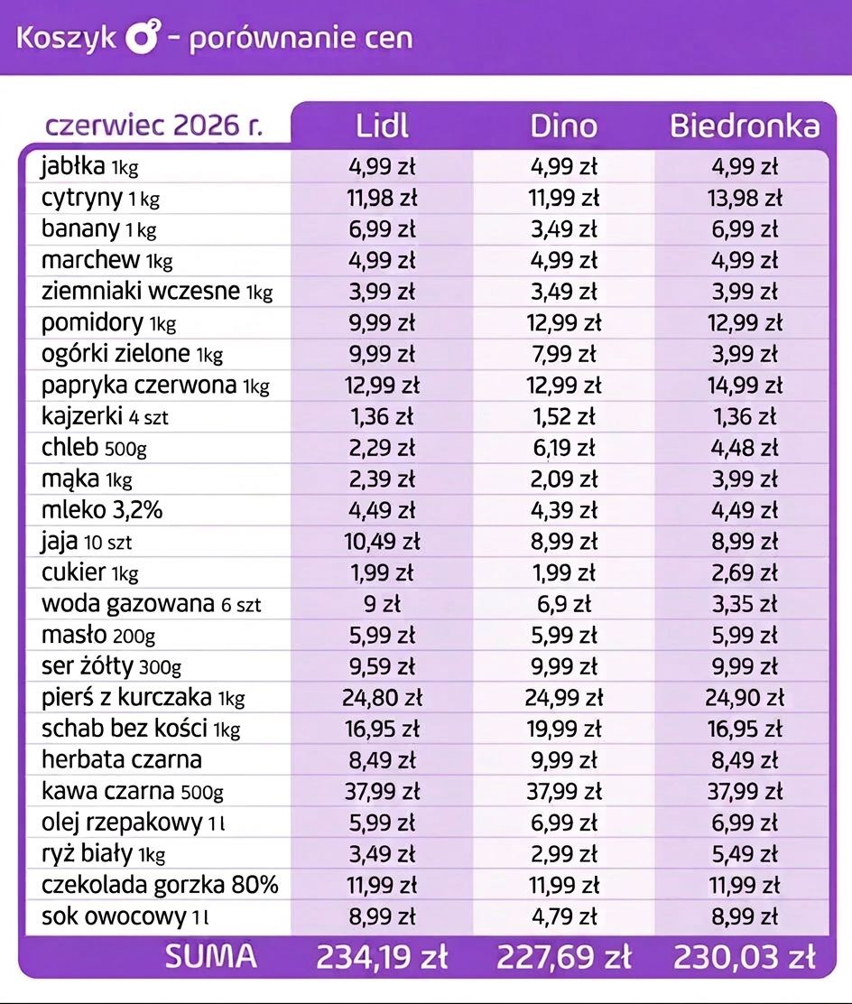 Ceny w Lidlu, Biedronce, Dino.