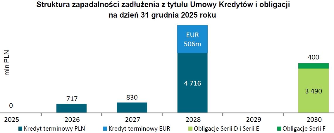 Dane dot. zadłużenia grupy Cyfrowy Polsat