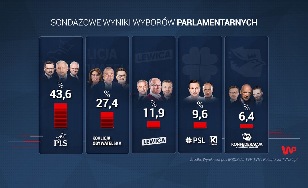 Wyniki wyborów parlamentarnych 2019. Sondaż exit poll IPSOS