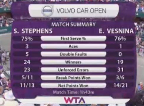 Statystyki meczu Sloane Stephens - Jelena Wiesnina