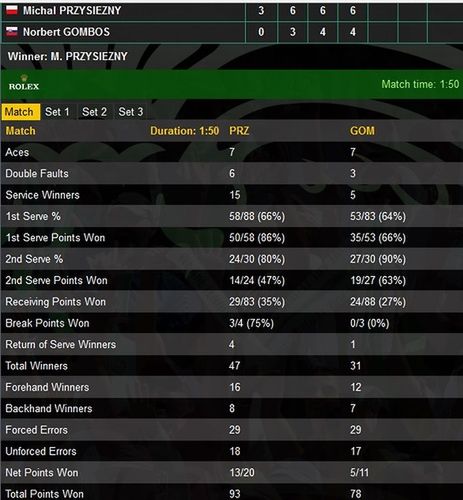 Statystyki meczu Michała Przysiężnego z Norbertem Gombosem