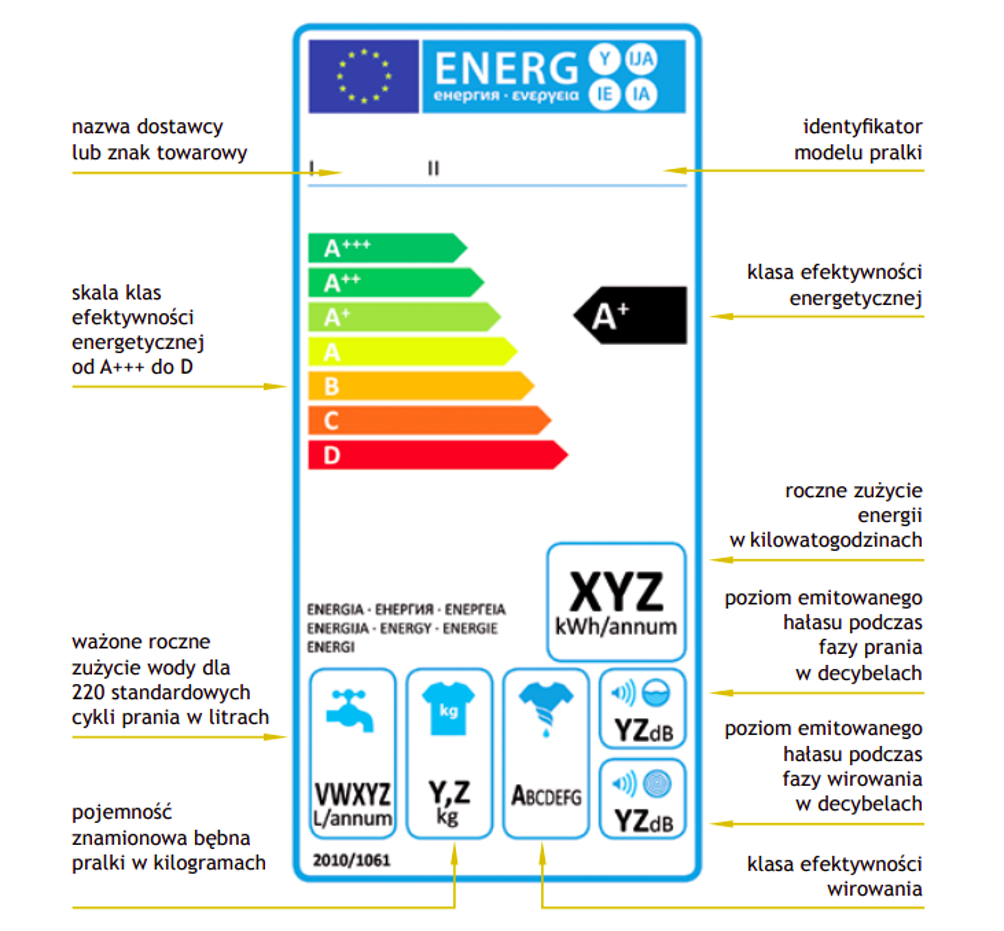 Wzór etykiety energetycznej dla pralki. 