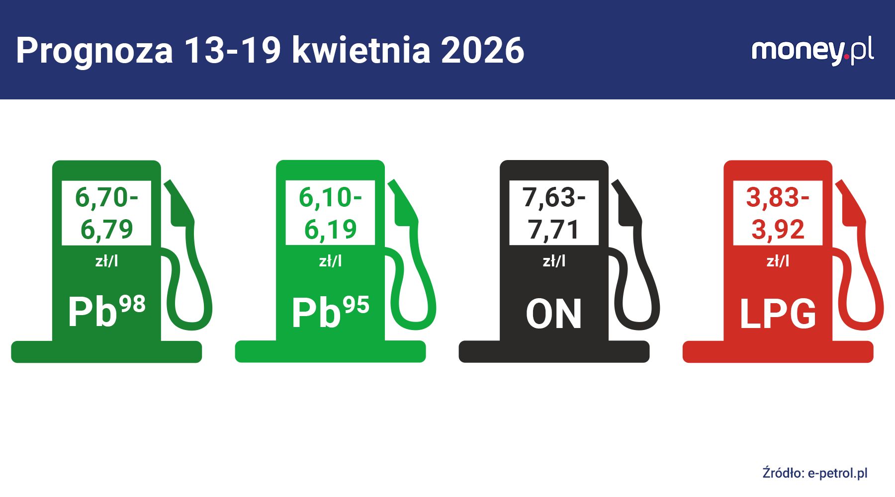 Prognozowane ceny paliw